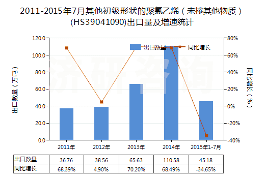 2011-2015年7月其他初級形狀的聚氯乙烯（未摻其他物質(zhì)）(HS39041090)出口量及增速統(tǒng)計